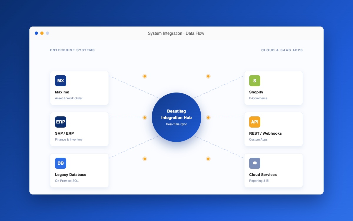 Beautitag Integration Hub connecting enterprise systems like Maximo and SAP to cloud SaaS apps like Shopify
